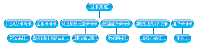 發(fā)卡系統(tǒng)